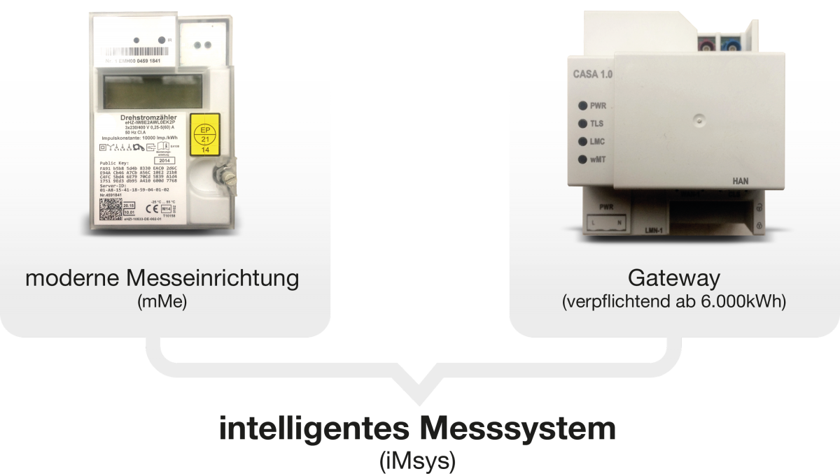 Ein intelligentes Messsystem (iMsys) kombiniert Stromzähler und Kommunikationsmodul